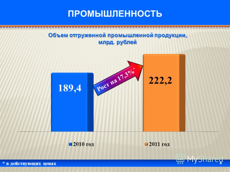 * в действующих ценах 4 ПРОМЫШЛЕННОСТЬ Объем отгруженной промышленной продукции, млрд. рублей Рост на 17,3% *