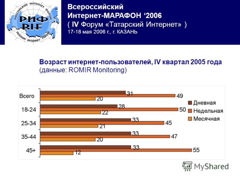 Всероссийский Интернет-МАРАФОН 2006 ( IV Форум «Татарский Интернет» ) 17-18 мая 2006 г., г. КАЗАНЬ Возраст интернет-пользователей, IV квартал 2005 года (данные: ROMIR Monitoring)