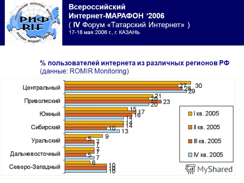 Всероссийский Интернет-МАРАФОН 2006 ( IV Форум «Татарский Интернет» ) 17-18 мая 2006 г., г. КАЗАНЬ % пользователей интернета из различных регионов РФ (данные: ROMIR Monitoring)