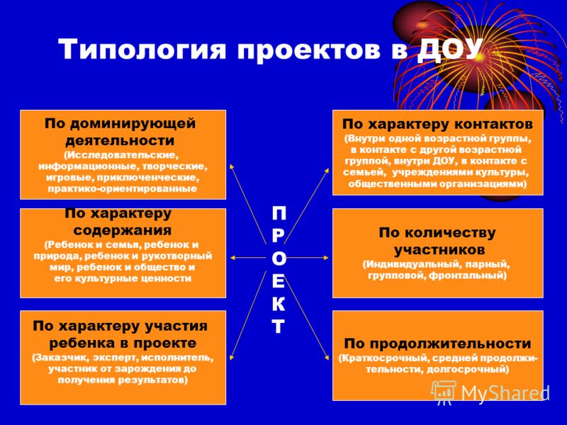 Проекты в рамках программ связаны посредством Проекты в рамках программ связаны посредством