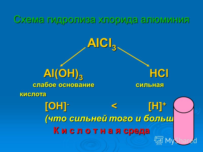 Отношение к гидролизу хлорида аммония Отношение к гидролизу хлорида аммония