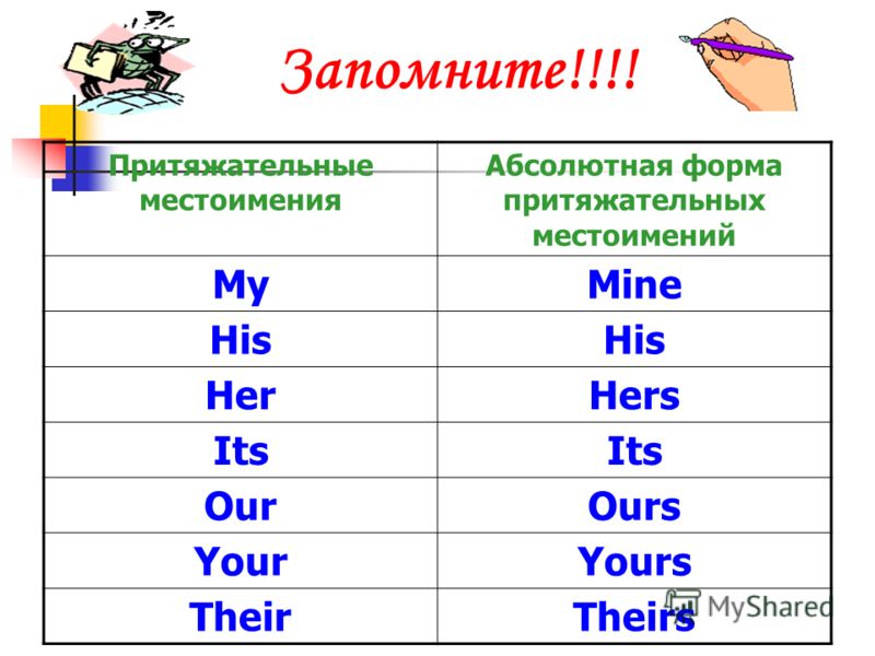 Возвратные местоимения Reflexive pronouns Английский язык