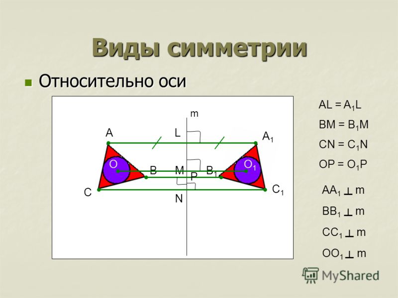 Виды симметрии Относительно оси Относительно оси A B C m A1A1 L B1B1 M C1C1 N OO1O1 P AL = A 1 L BM = B 1 M CN = C 1 N OP = O 1 P AA 1 m BB 1 m CC 1 m OO 1 m