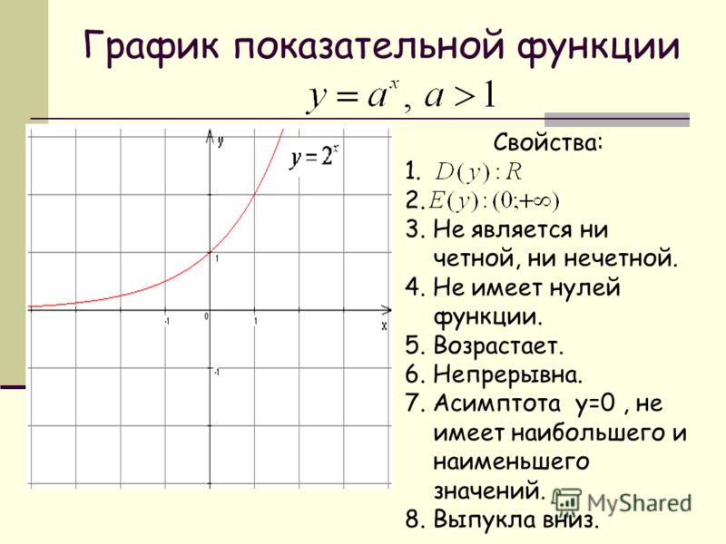 График показательной функции Свойства: 1. 2. 3. Не является ни четной, ни нечетной. 4. Не имеет нулей функции. 5. Возрастает. 6. Непрерывна. 7. Асимптота у=0, не имеет наибольшего и наименьшего значений. 8. Выпукла вниз.