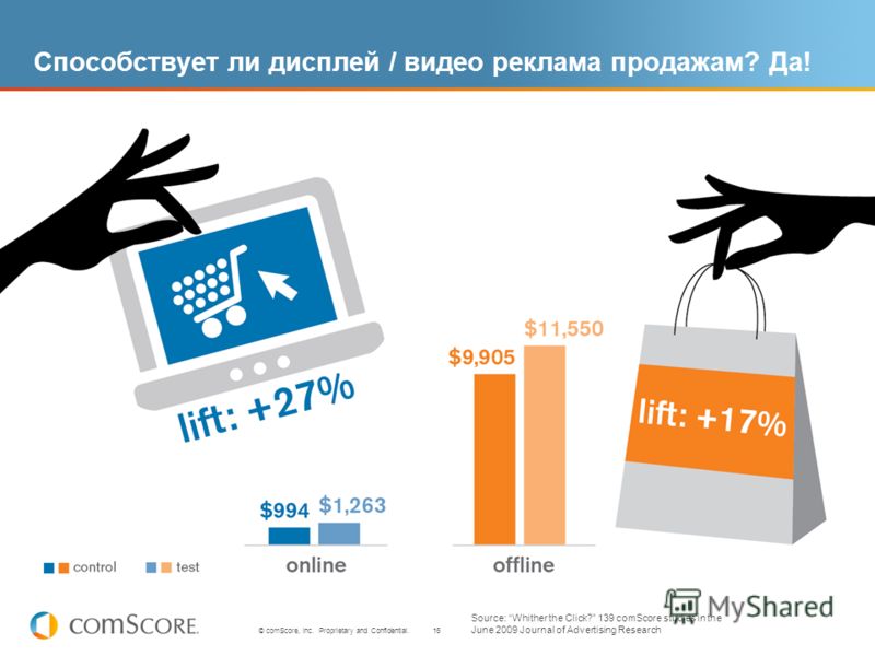 16 © comScore, Inc. Proprietary and Confidential. Способствует ли дисплей / видео реклама продажам? Да! Source: Whither the Click? 139 comScore studies in the June 2009 Journal of Advertising Research