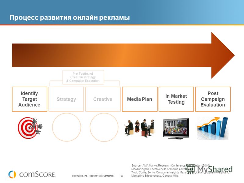 20 © comScore, Inc. Proprietary and Confidential. Процесс развития онлайн рекламы Identify Target Audience StrategyCreativeMedia Plan In Market Testing Post Campaign Evaluation Source: AMA Market Research Conference Presentation (2010) Measuring the 