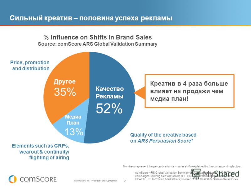 21 © comScore, Inc. Proprietary and Confidential. Сильный креатив – половина успеха рекламы comScore ARS Global Validation Summary includes an evaluation of 396 TV ad campaigns, utilizing sales data from R. L. Polk New Vehicle Registration, IMS HEALT