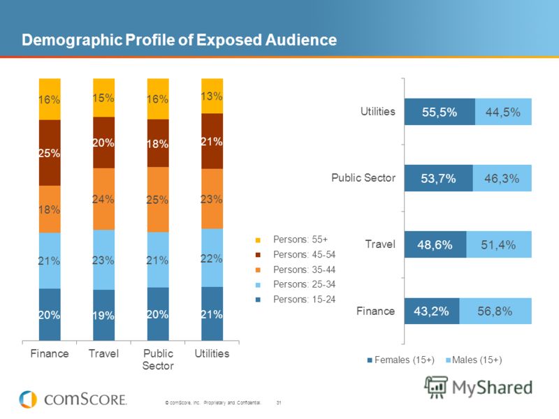 31 © comScore, Inc. Proprietary and Confidential. Demographic Profile of Exposed Audience