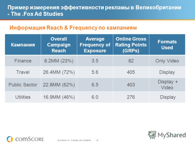 32 © comScore, Inc. Proprietary and Confidential. Пример измерения эффективности рекламы в Великобритании - The.Fox Ad Studies Кампания Overall Campaign Reach Average Frequency of Exposure Online Gross Rating Points (GRPs) Formats Used Finance8.2MM (