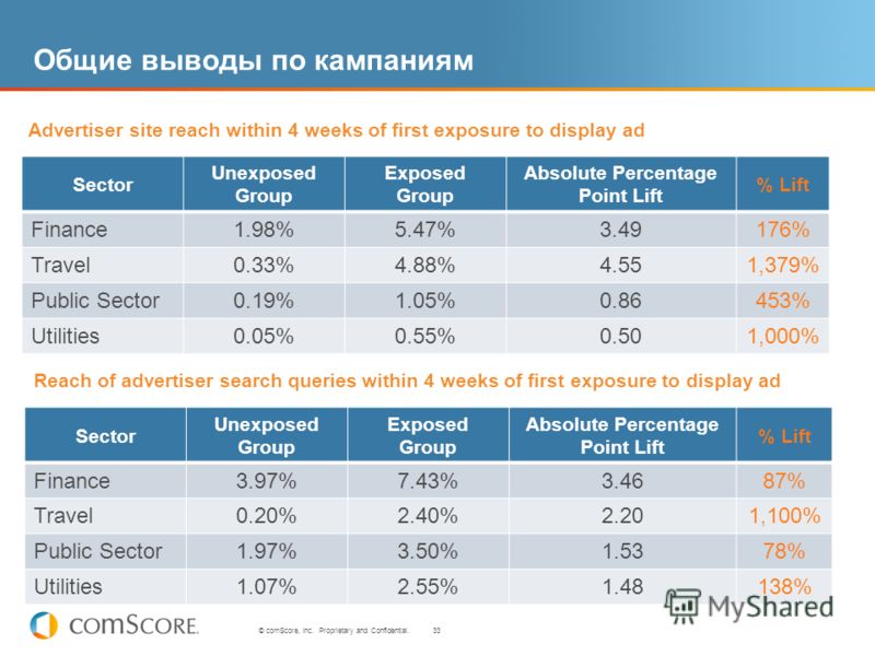 33 © comScore, Inc. Proprietary and Confidential. Общие выводы по кампаниям Sector Unexposed Group Exposed Group Absolute Percentage Point Lift % Lift Finance1.98%5.47%3.49176% Travel0.33%4.88%4.551,379% Public Sector0.19%1.05%0.86453% Utilities0.05%