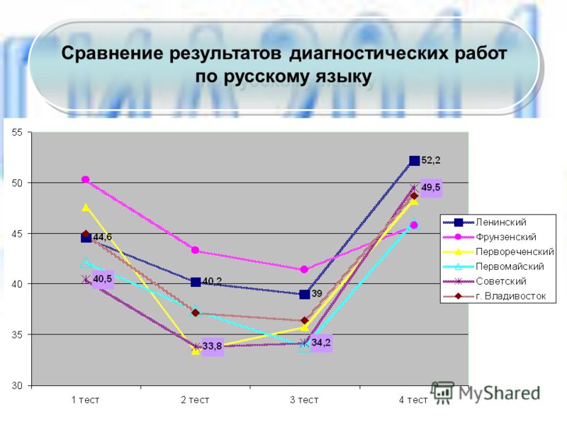 Сравнение результатов диагностических работ по русскому языку