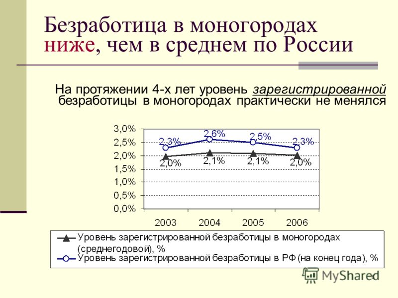 8 Безработица в моногородах ниже, чем в среднем по России На протяжении 4-х лет уровень зарегистрированной безработицы в моногородах практически не менялся