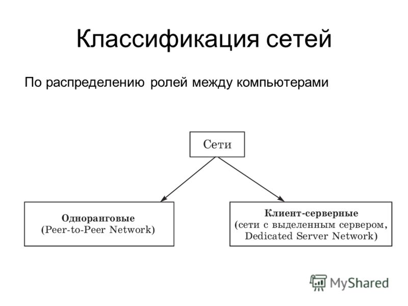 Классификация сетей По распределению ролей между компьютерами