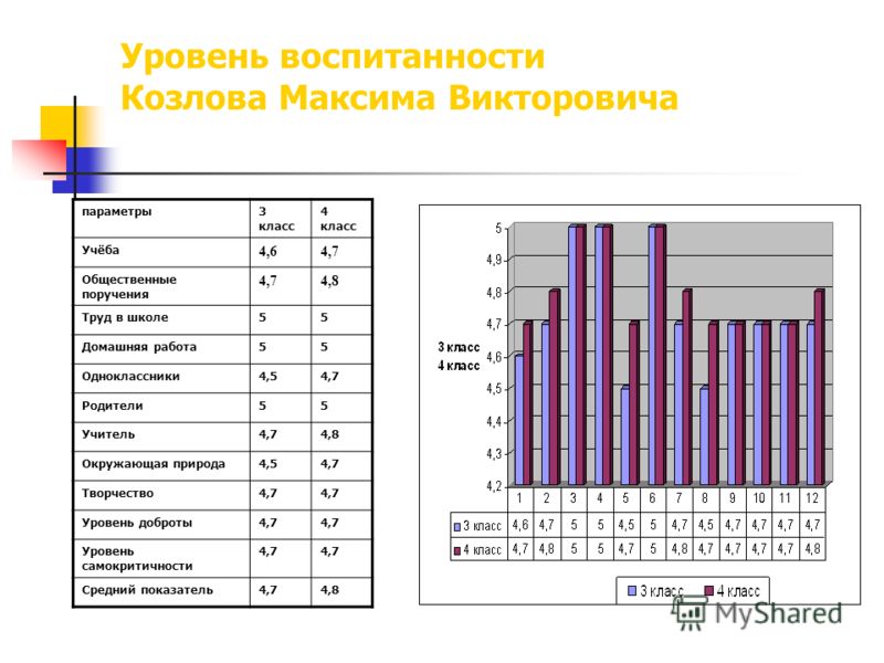 Уровень воспитанности класса образец