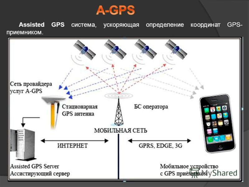 Assisted GPS система, ускоряющая определение координат GPS- приемником.
