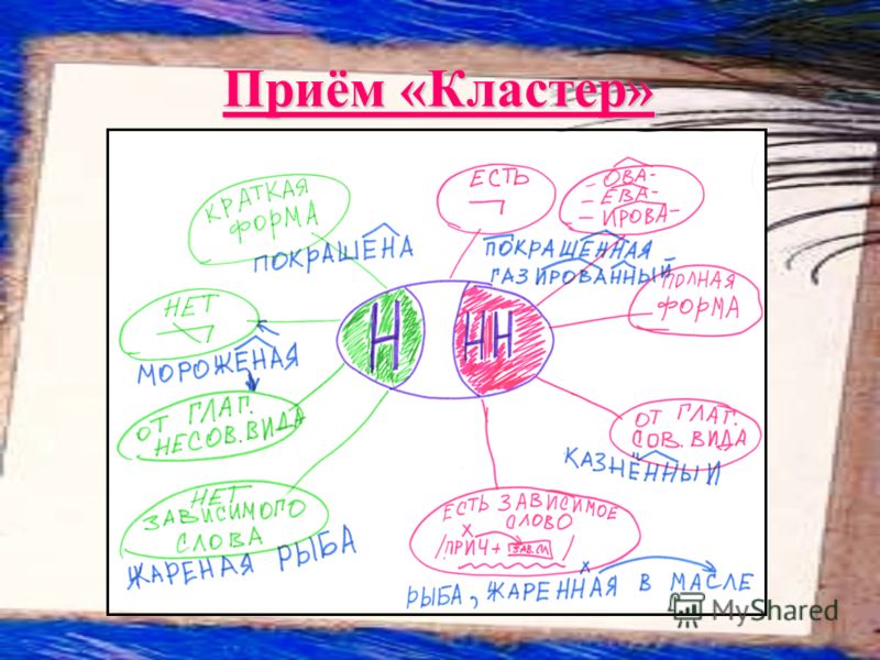 Ментальная карта по глаголу