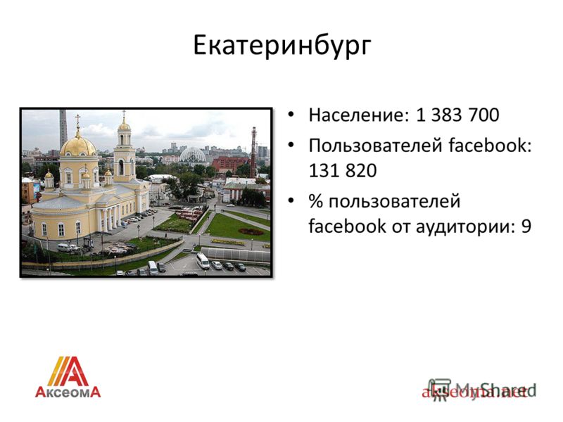 Екатеринбург Население: 1 383 700 Пользователей facebook: 131 820 % пользователей facebook от аудитории: 9