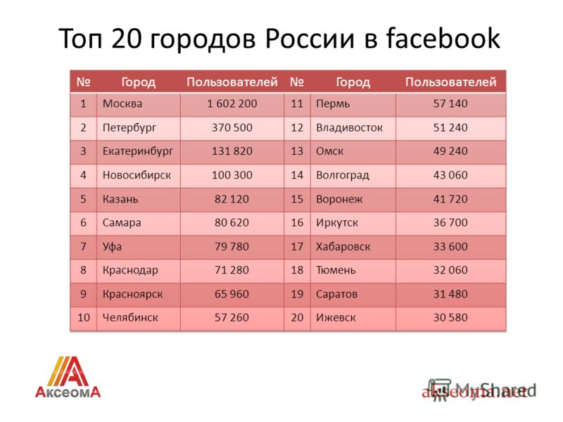 Топ 20 городов России в facebook