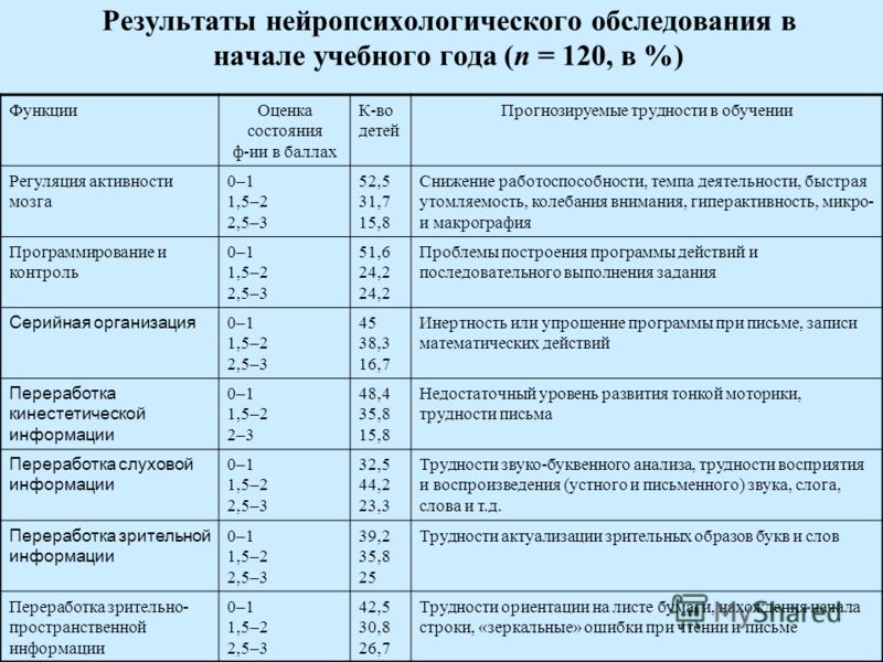 Давидович А.А. Нейропсихологическая структура интеллектуальной деятельности счет