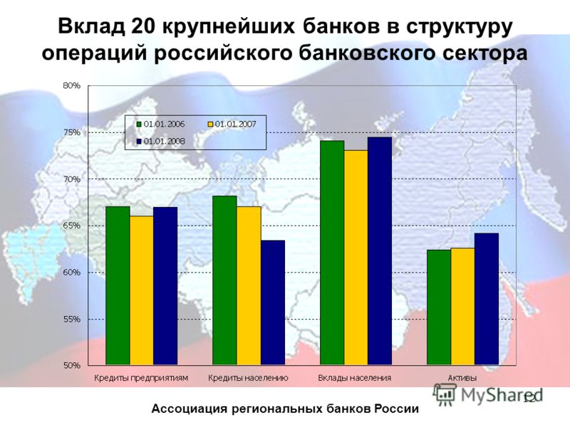 12 Вклад 20 крупнейших банков в структуру операций российского банковского сектора Ассоциация региональных банков России