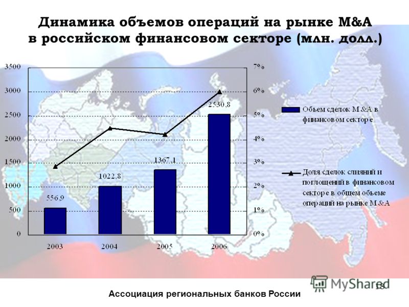 18 Динамика объемов операций на рынке M&A в российском финансовом секторе (млн. долл.) Ассоциация региональных банков России