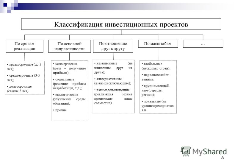Классификация инвестиционных проектов по типу отношений Классификация инвестиционных проектов по типу отношений