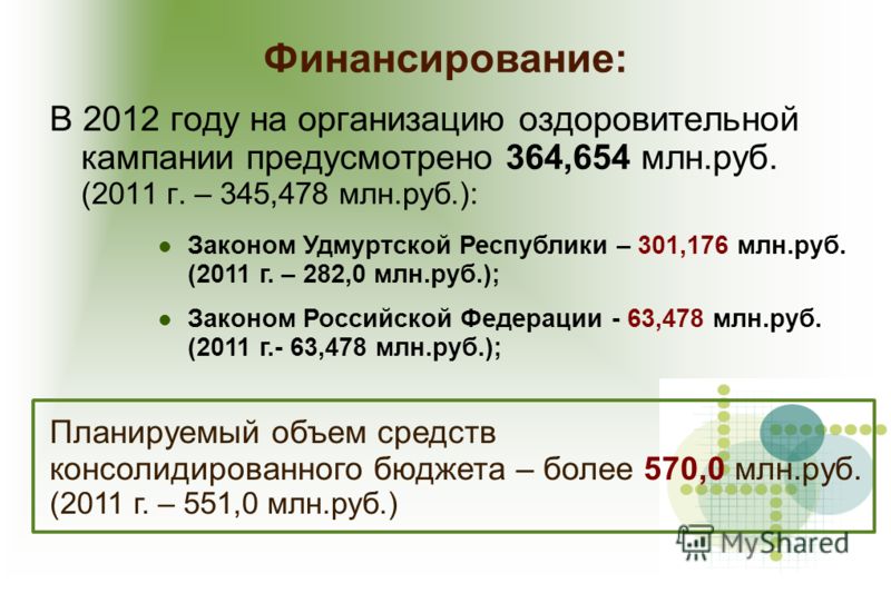 В 2012 году на организацию оздоровительной кампании предусмотрено 364,654 млн.руб. (2011 г. – 345,478 млн.руб.): Финансирование: Законом Удмуртской Республики – 301,176 млн.руб. (2011 г. – 282,0 млн.руб.); Законом Российской Федерации - 63,478 млн.ру