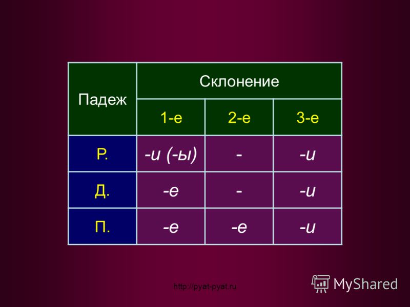 Падеж Склонение 1-е2-е3-е Р. -и (-ы)--и Д. -е--и П. -е -и http://pyat-pyat.ru
