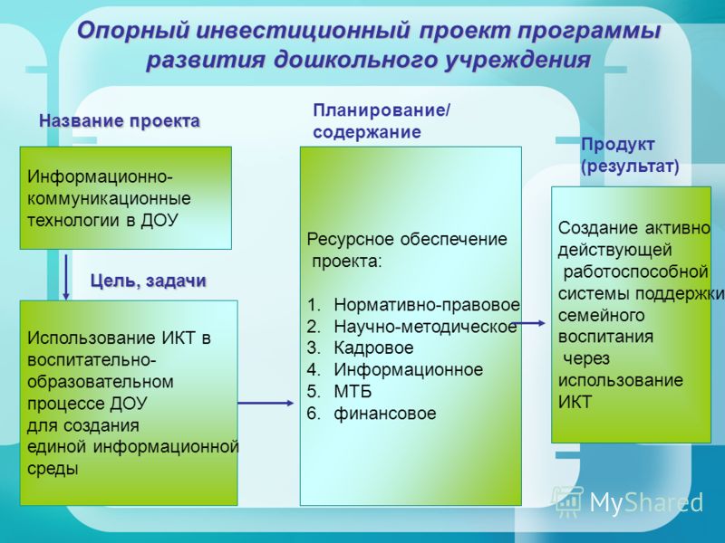 Инвестиционные проекты по программе проекты развития Презентация программы развития в доу