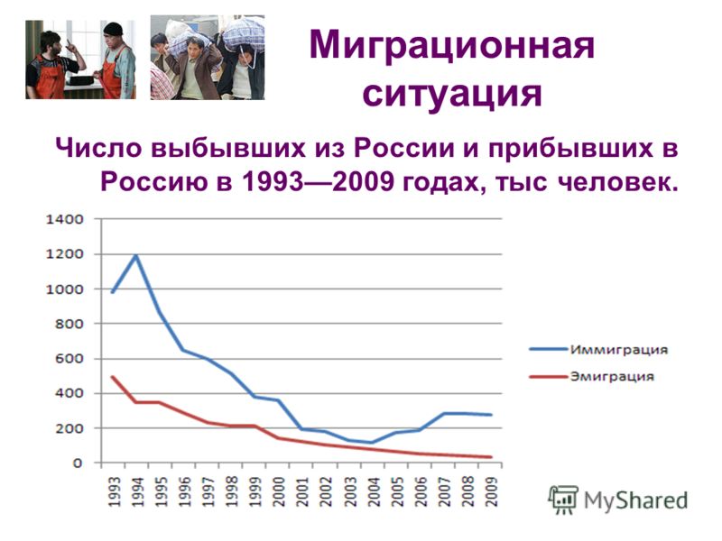 Миграционная ситуация Число выбывших из России и прибывших в Россию в 19932009 годах, тыс человек.