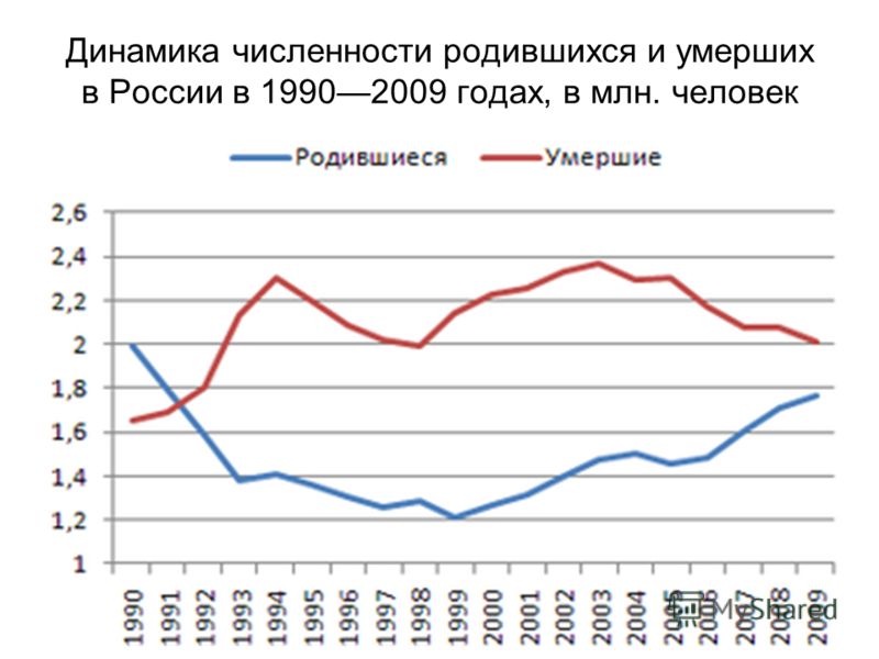 Динамика численности родившихся и умерших в России в 19902009 годах, в млн. человек