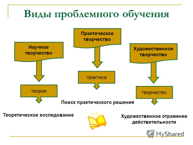 Проблемно-исследовательские технологии обучения химии - презентация онлайн