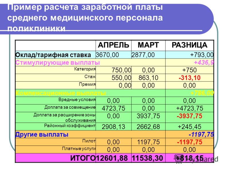 Расчет оплаты труда медицинских работников в 2017 году неизвестно: