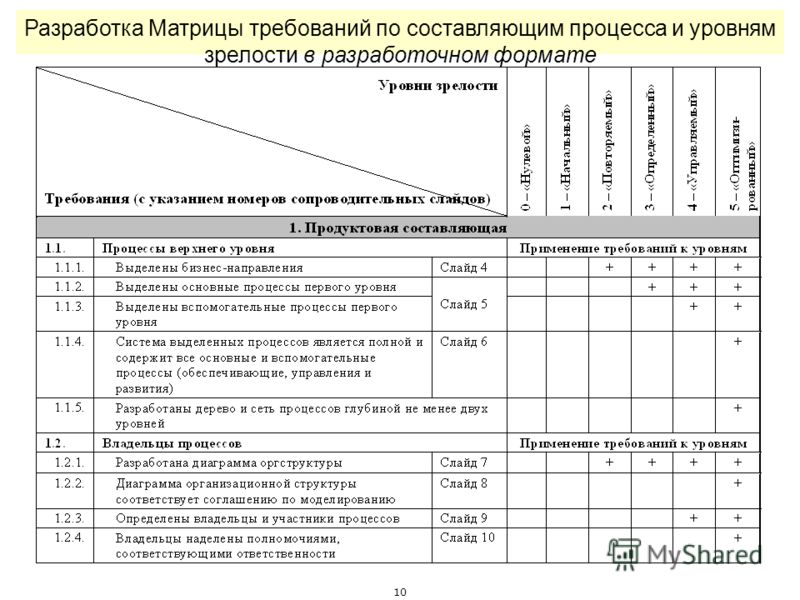 Матрица требований проекта