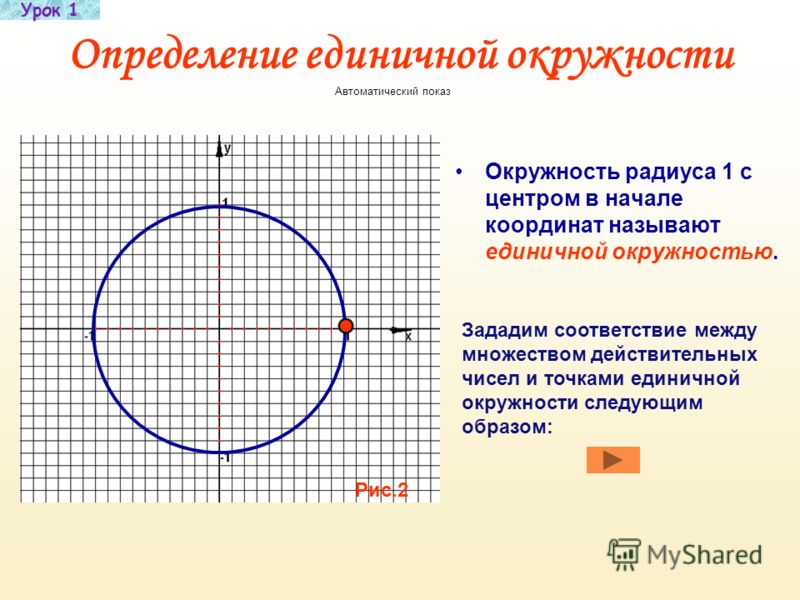 Урок 1 Определение Способ задания соответствие между множеством действительных чисел и точками единичной окружности (криволинейная система координат) Способ задания соответствие между множеством действительных чисел и точками единичной окружности Упр
