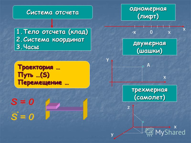Система отсчета связана с лифтом когда Система отсчета связана с лифтом когда