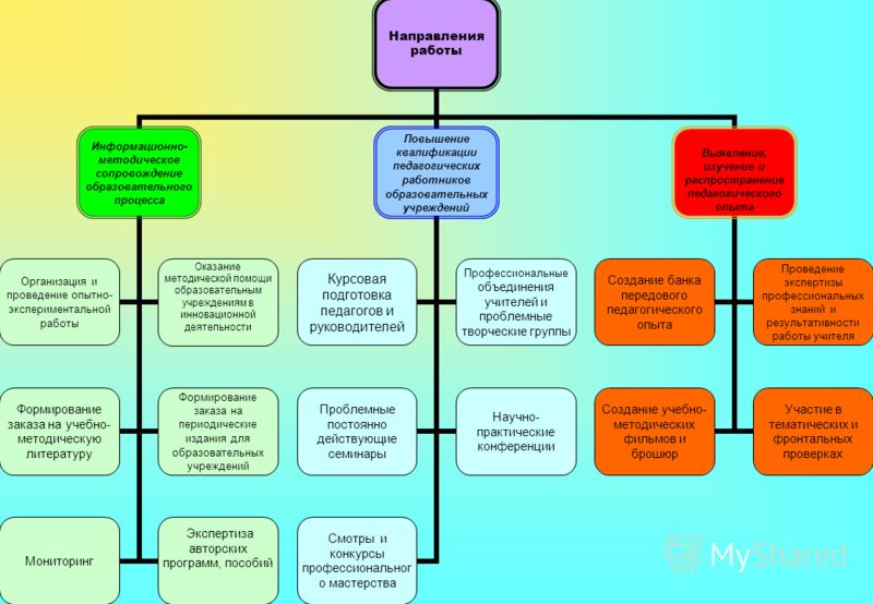 Курсовая работа: Внедрение информационных технологий в учебный процесс на уровне Чувашской Республики