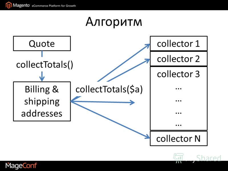 Алгоритм Quote Billing & shipping addresses collectTotals() collector 1 collector 2 collector 3 … collector N collectTotals($a)