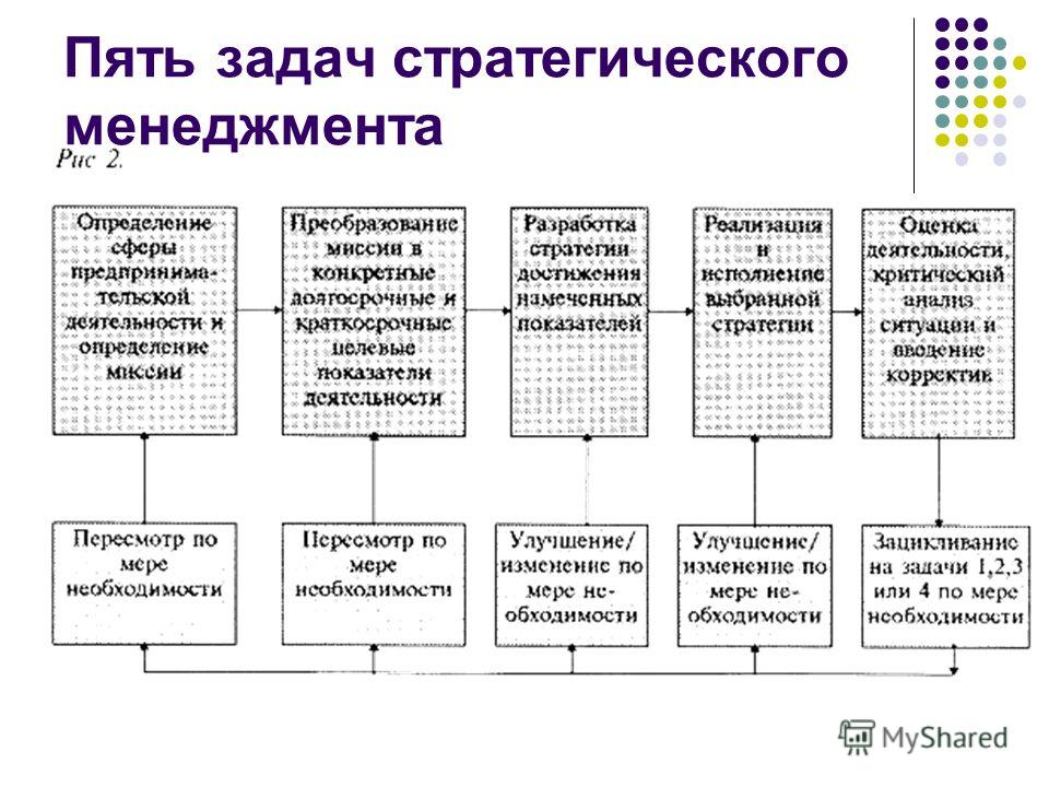 Пять Задач Стратегического Менеджмента Шпаргалка пять задач стратегического менеджмента шпаргалка