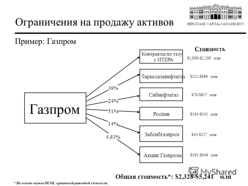 HERMITAGE CAPITAL MANAGEMENT Ограничения на продажу активов Пример: Газпром Газпром Сибнефтегаз Таркосаленефтегаз Акции Газпрома Роспан 38% 24% 4.83% $112-$896 млн 51% $78-$627 млн $104-$345 млн $191-$846 млн Забсибгазпром $43-$327 млн 14% Общая стои