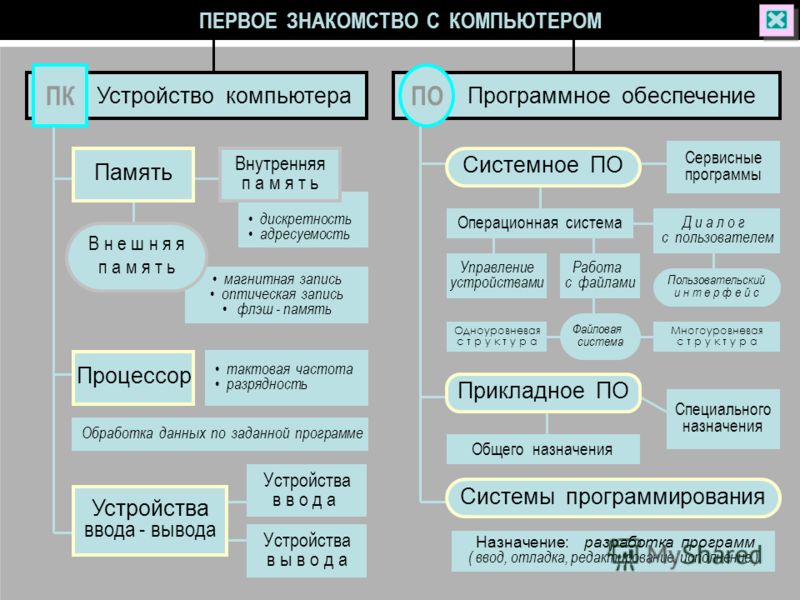 Контрольная работа: Память ПК