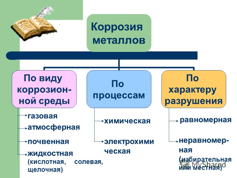 Коррозия и защита металлов Коррозия и защита металлов