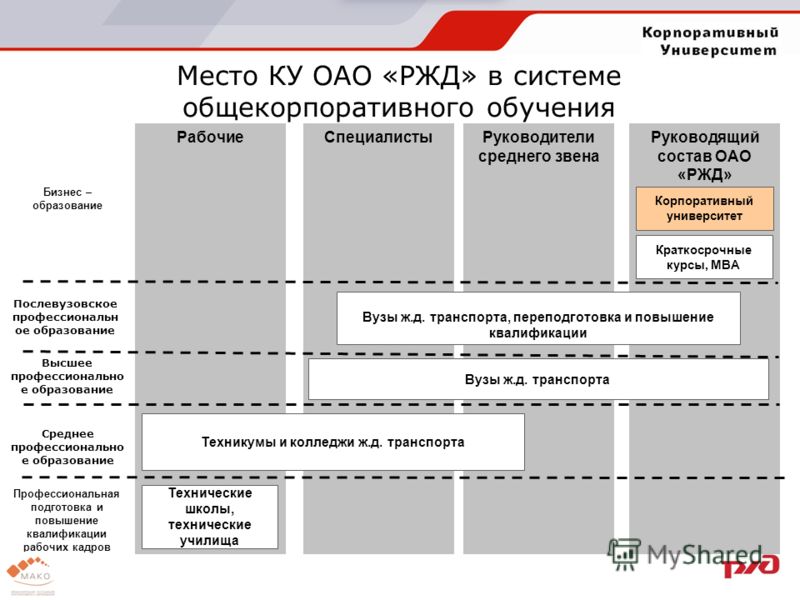 Место КУ ОАО «РЖД» в системе общекорпоративного обучения Бизнес – образование РабочиеСпециалистыРуководители среднего звена Руководящий состав ОАО «РЖД» Послевузовское профессиональн ое образование Высшее профессионально е образование Среднее професс