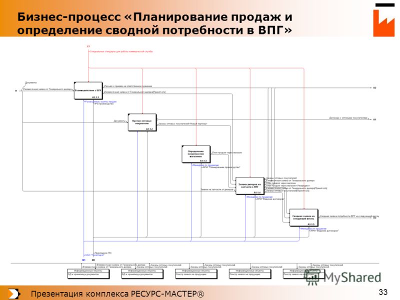 Схема бизнес-процесса разработки по Схема бизнес-процесса разработки по