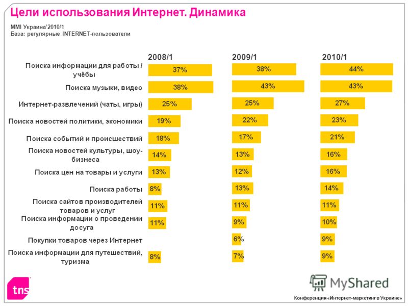 Конференция «Интернет-маркетинг в Украине» Цели использования Интернет. Динамика MMI Украина2010/1 База: регулярные INTERNET-пользователи 2008/1 2009/12010/1