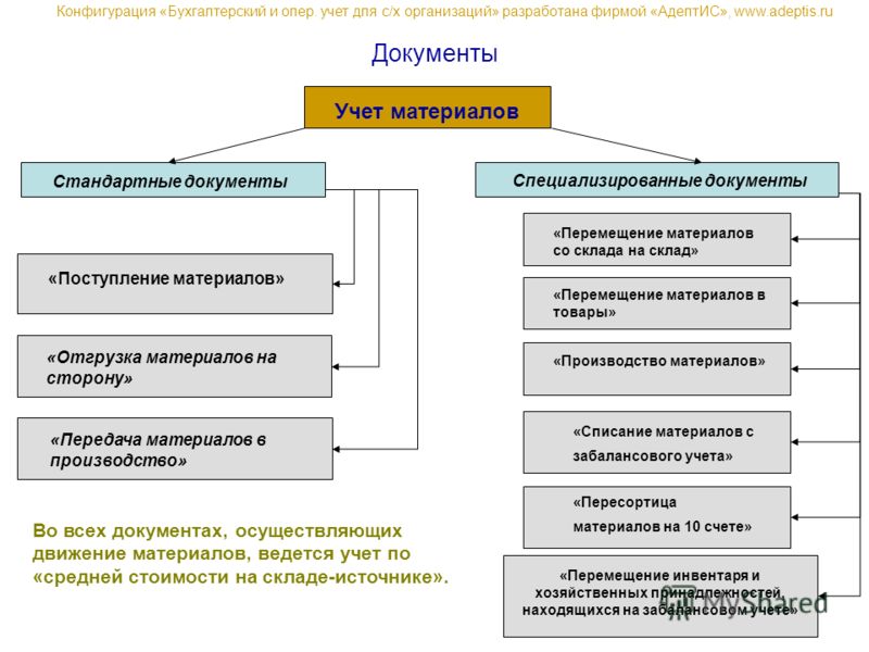 организация складского учета материалов того, что