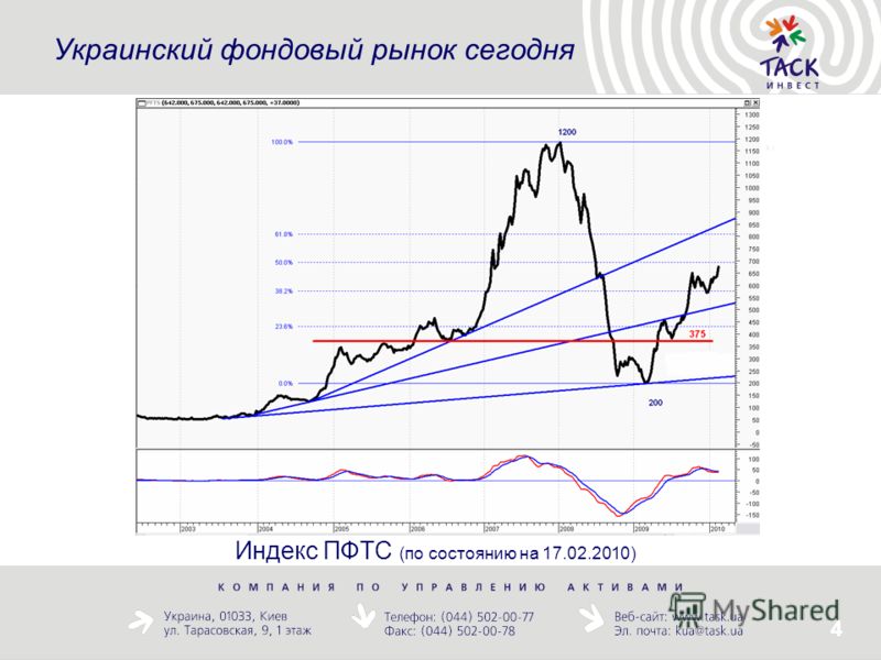 4 Украинский фондовый рынок сегодня Индекс ПФТС (по состоянию на 17.02.2010)