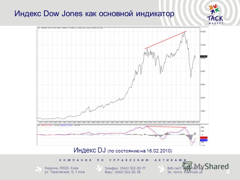 5 Индекс Dow Jones как основной индикатор Индекс DJ (по состоянию на 16.02.2010)