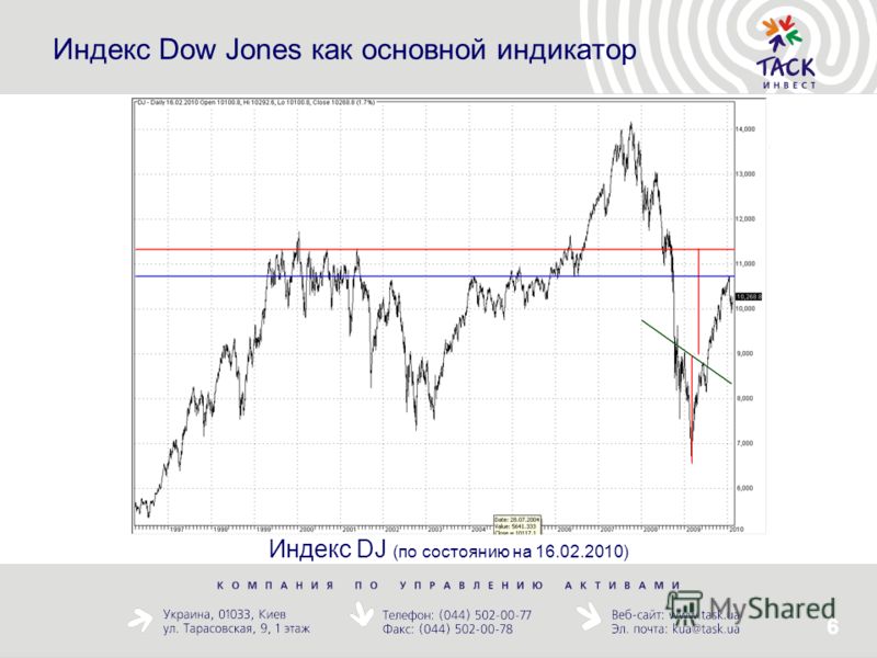 6 Индекс Dow Jones как основной индикатор Индекс DJ (по состоянию на 16.02.2010)