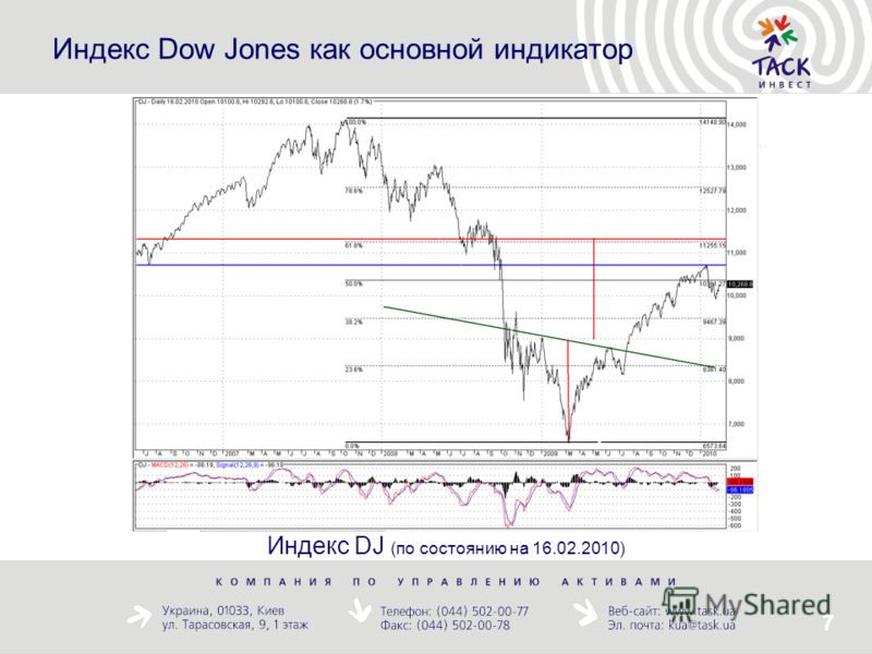 7 Индекс Dow Jones как основной индикатор Индекс DJ (по состоянию на 16.02.2010)